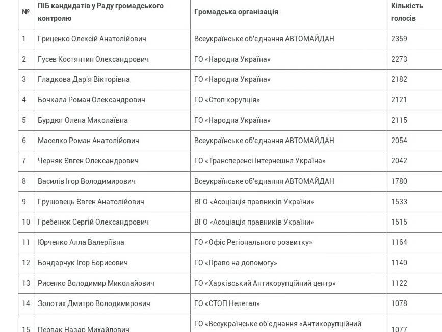 рада громадського контролю